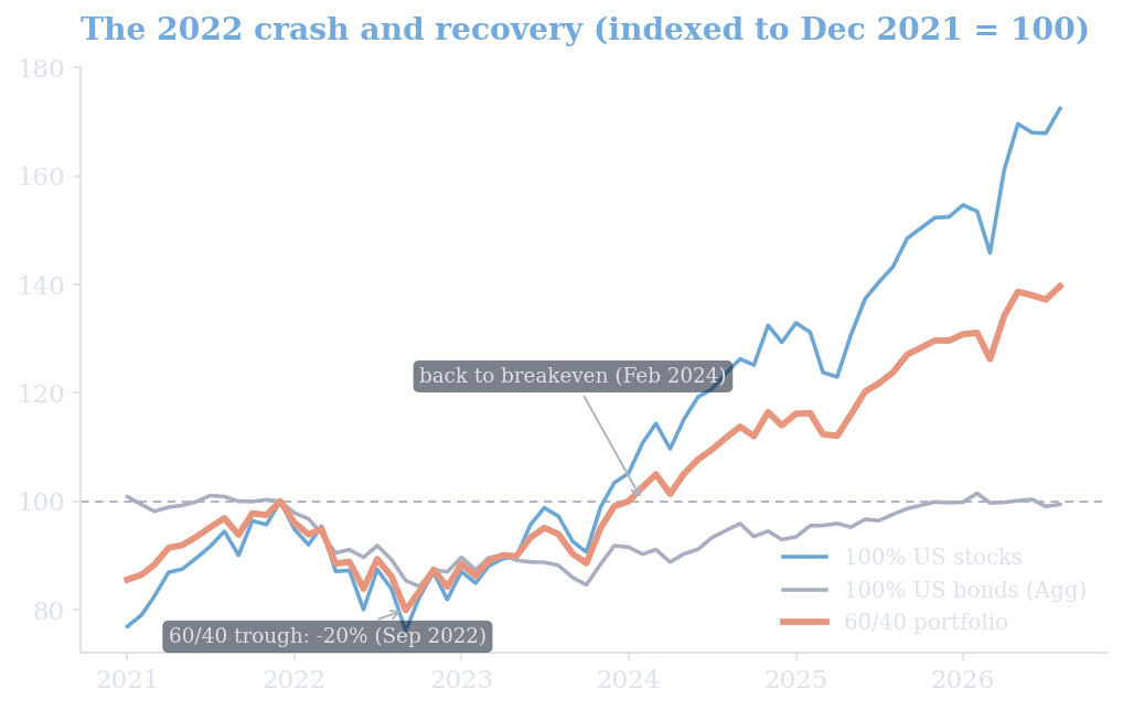 Line chart of the 60/40 portfolio, 100% stocks and 100% bonds from 2021 to 2026, indexed to December 2021, showing the 2022 crash and the recovery to breakeven by February 2024