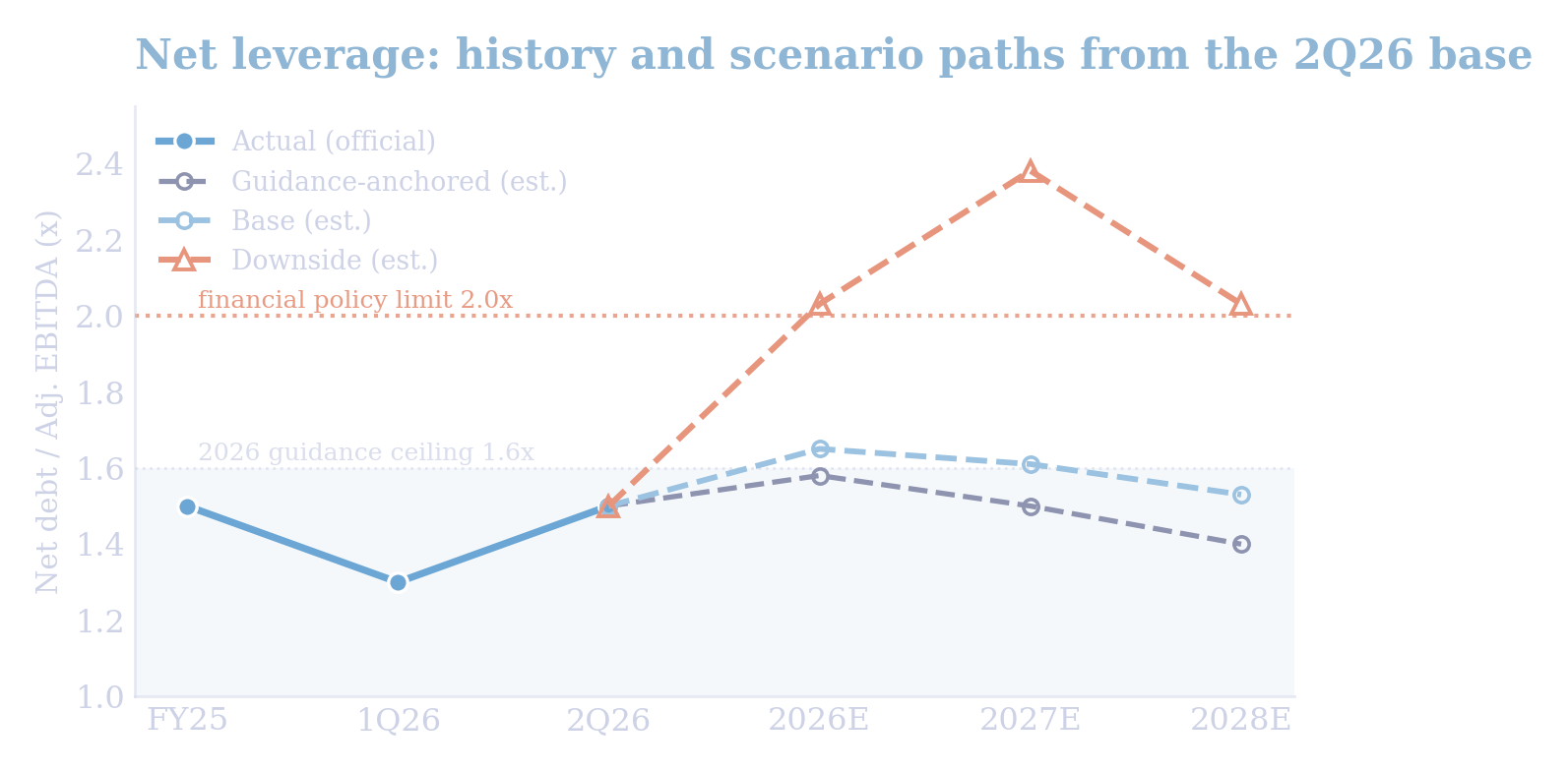net-leverage-scenarios.png