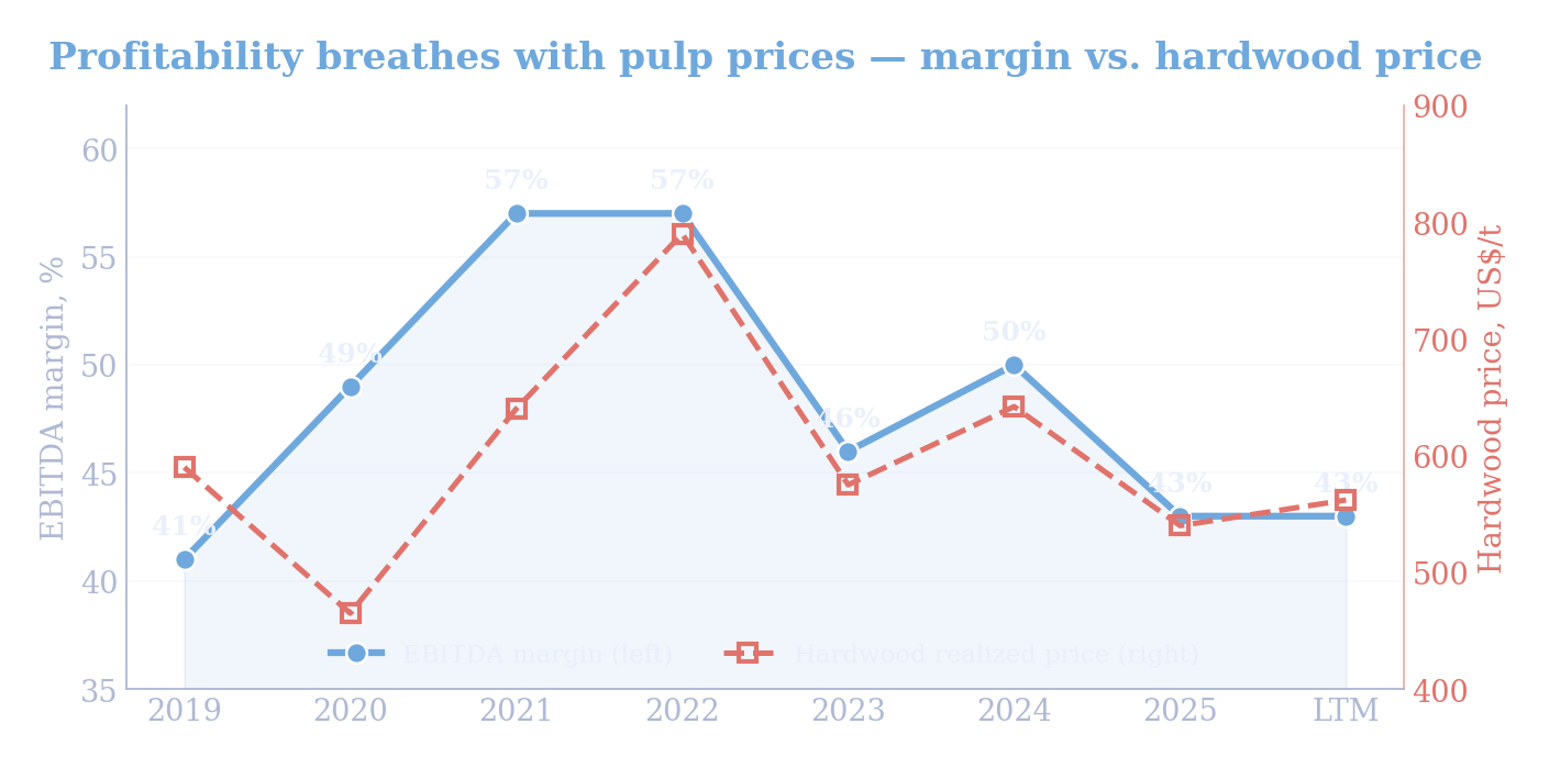 Suzano_margin_vs_price.png