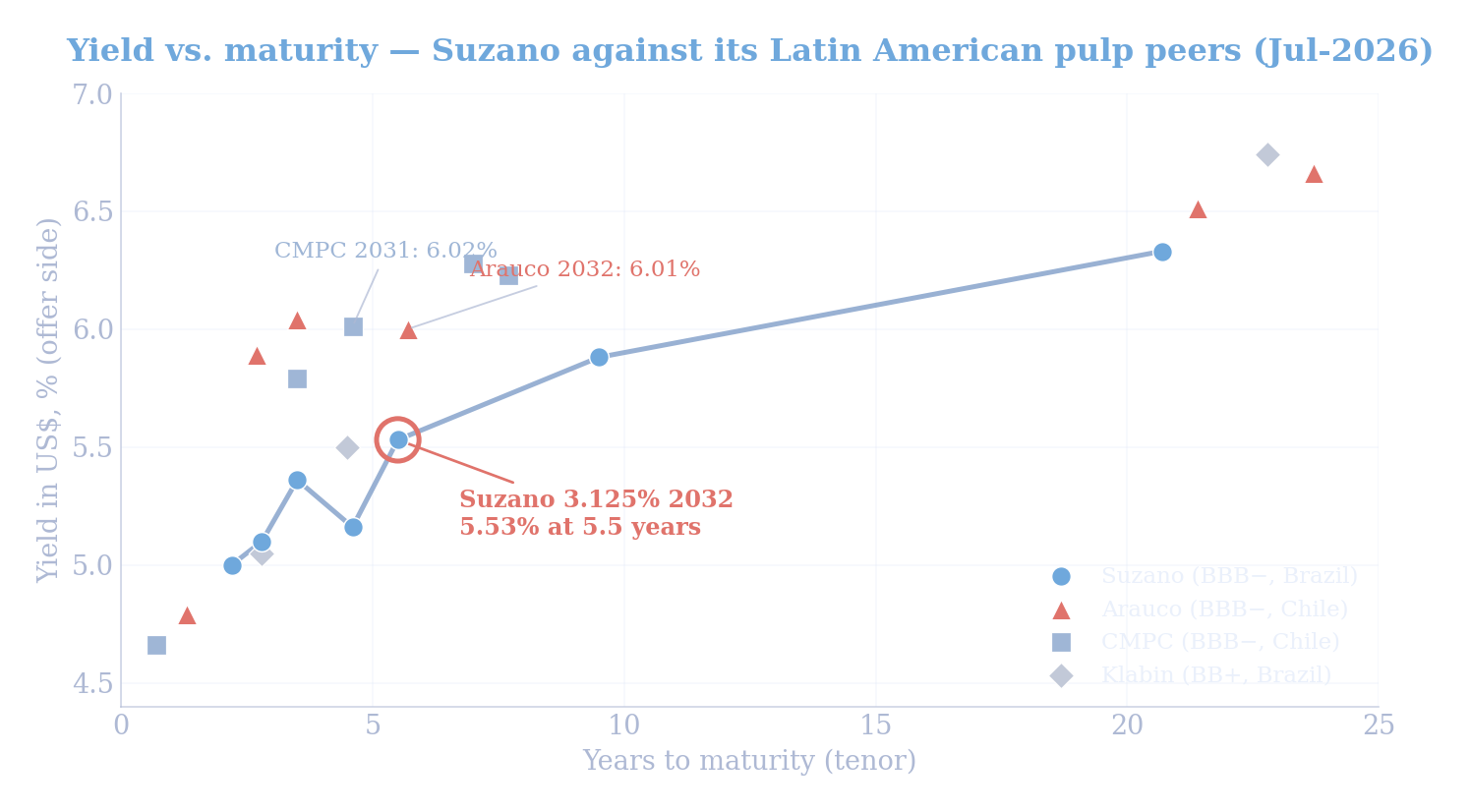 Suzano_peer_yields.png